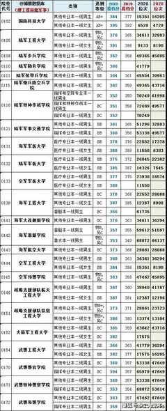 考军校要多少分?2016-2020年全国军校录取分数线大汇总!最全数据请您参考!